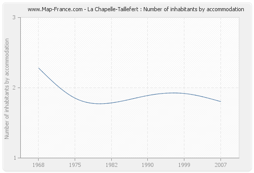 La Chapelle-Taillefert : Number of inhabitants by accommodation